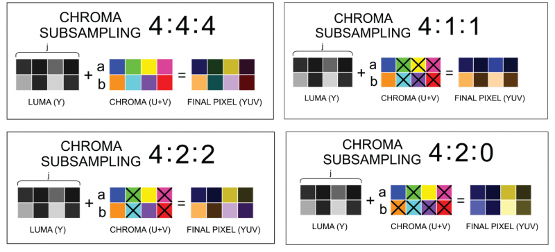 Sous-échantillonnage de la chrominance.