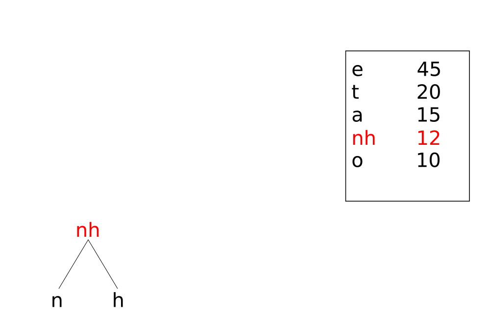 Algorithme de création d'un code de Hauffman