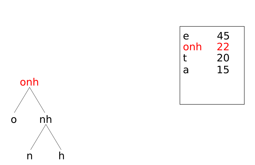 Algorithme de création d'un code de Hauffman