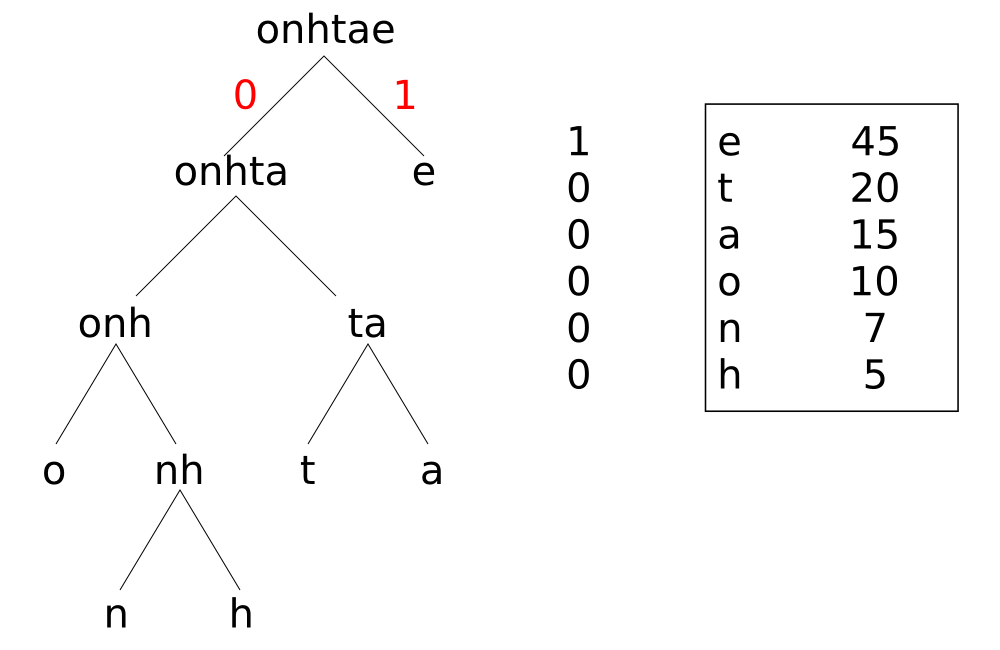 Algorithme de création d'un code de Hauffman