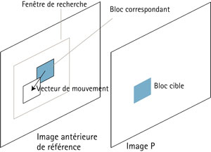 Block matching en compression vidéo.